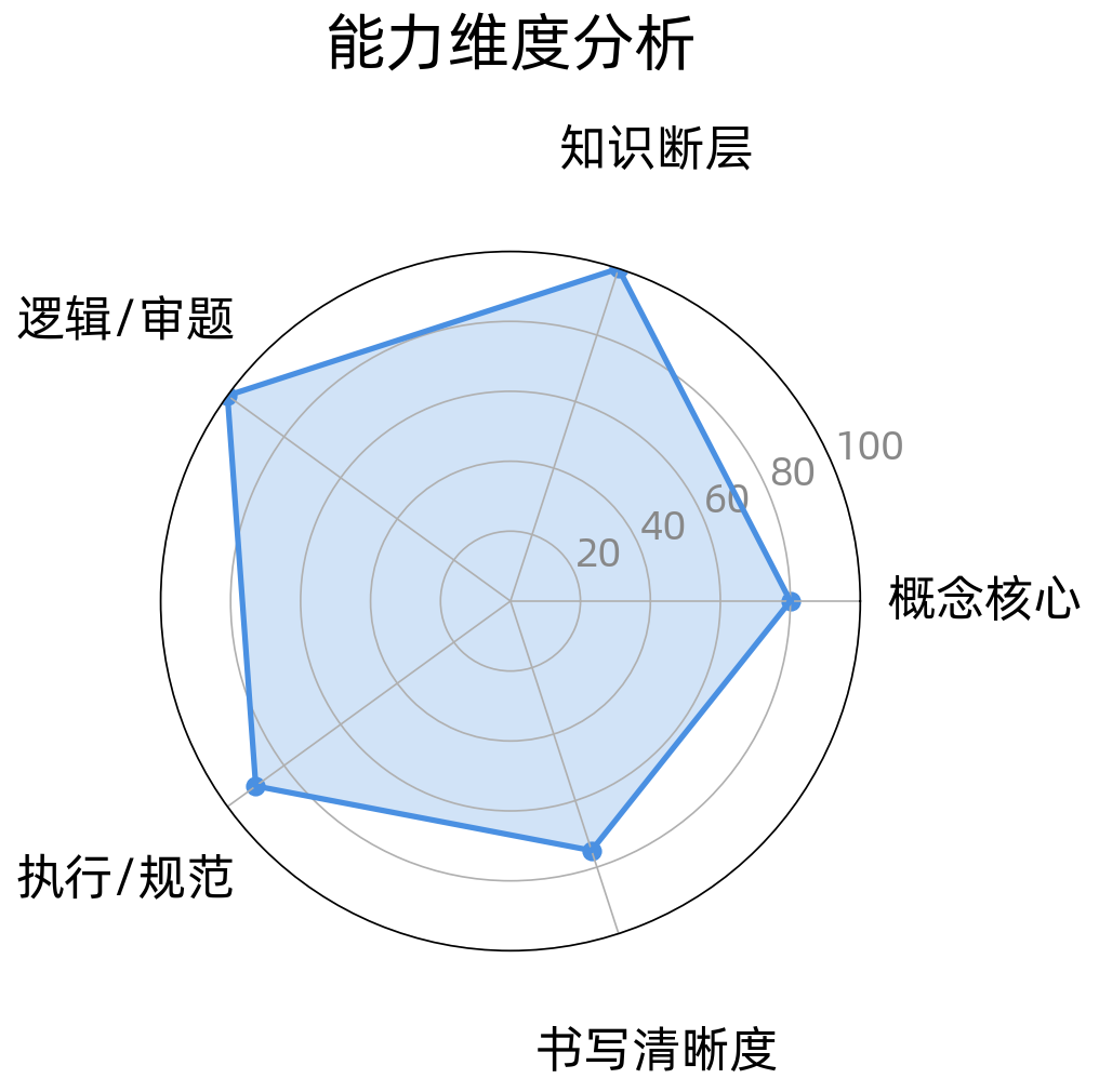 错题透镜真实报告：多题综合分析能力维度雷达图，五维度定位薄弱点