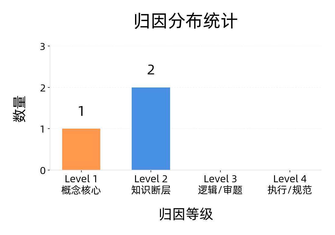 错题透镜真实报告:多题归因分布统计,按归因等级分层定位