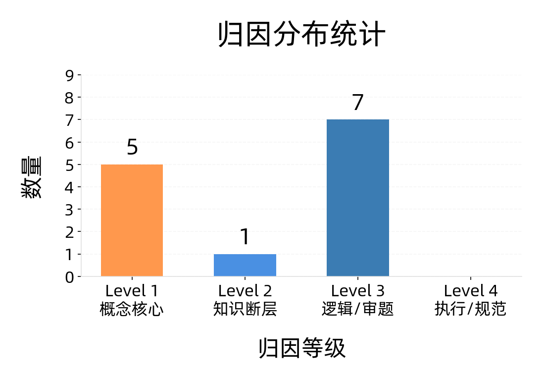 错题透镜真实报告：13 道错题的归因等级分布，概念核心 5 道、逻辑审题 7 道、知识断层 1 道