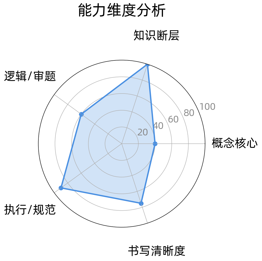 错题透镜真实报告:13 道错题的五维能力雷达图,概念核心塌陷至 40 分