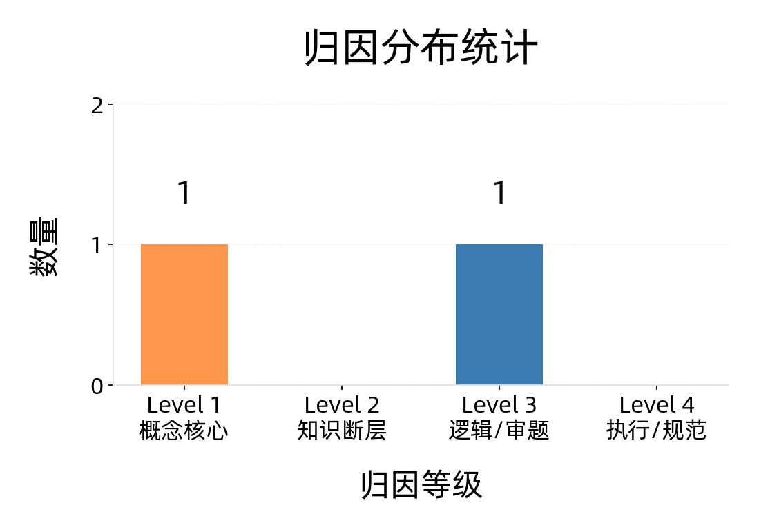 错题透镜真实报告：两道错题的归因分布，一道落在逻辑审题层，一道落在概念核心层