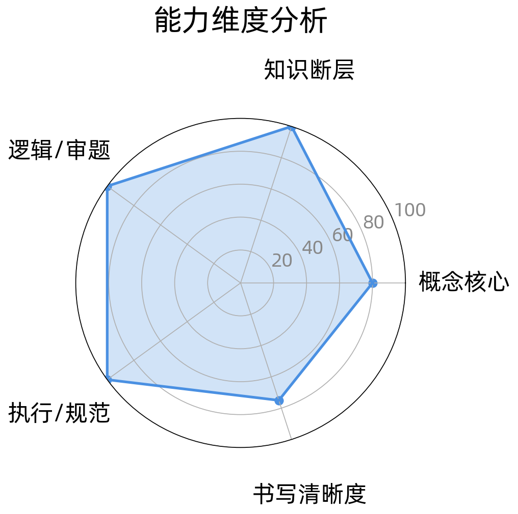 错题透镜真实报告:两道错题的五维能力雷达图,知识断层、逻辑审题、执行规范接近满分,概念核心 80 分、书写清晰度 75 分
