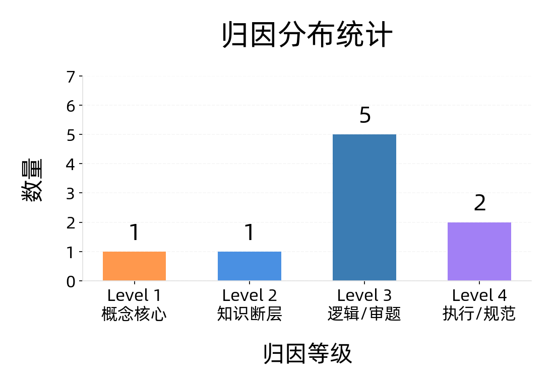 错题分析报告：9 道物理错题的归因分布统计