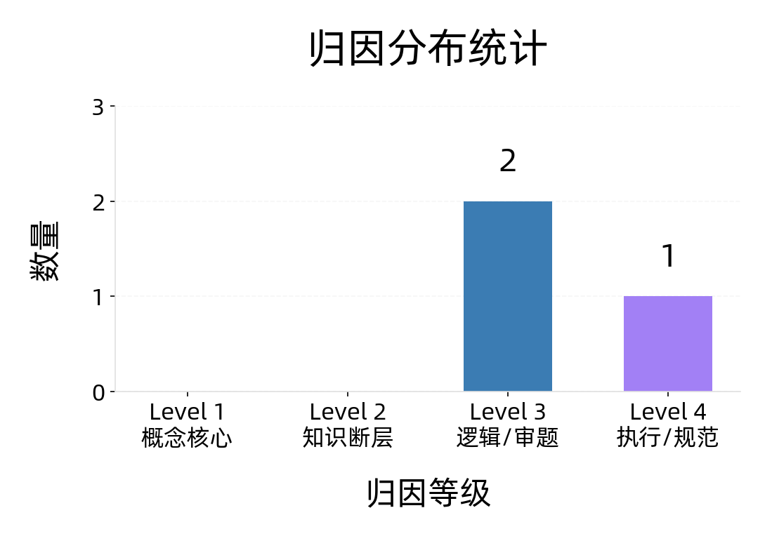 Grace 语文错题归因分布