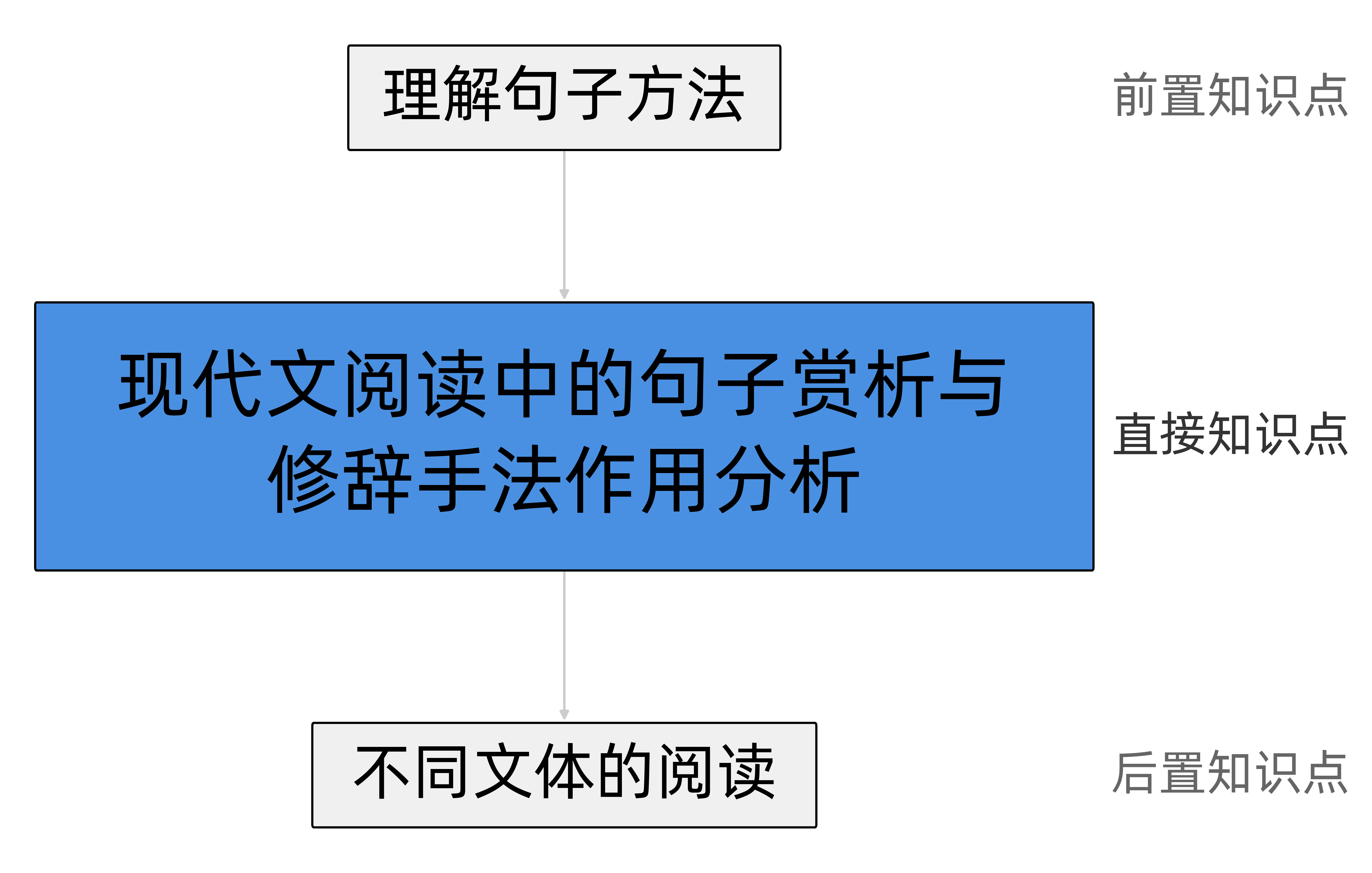语文句子赏析与修辞手法知识关联图