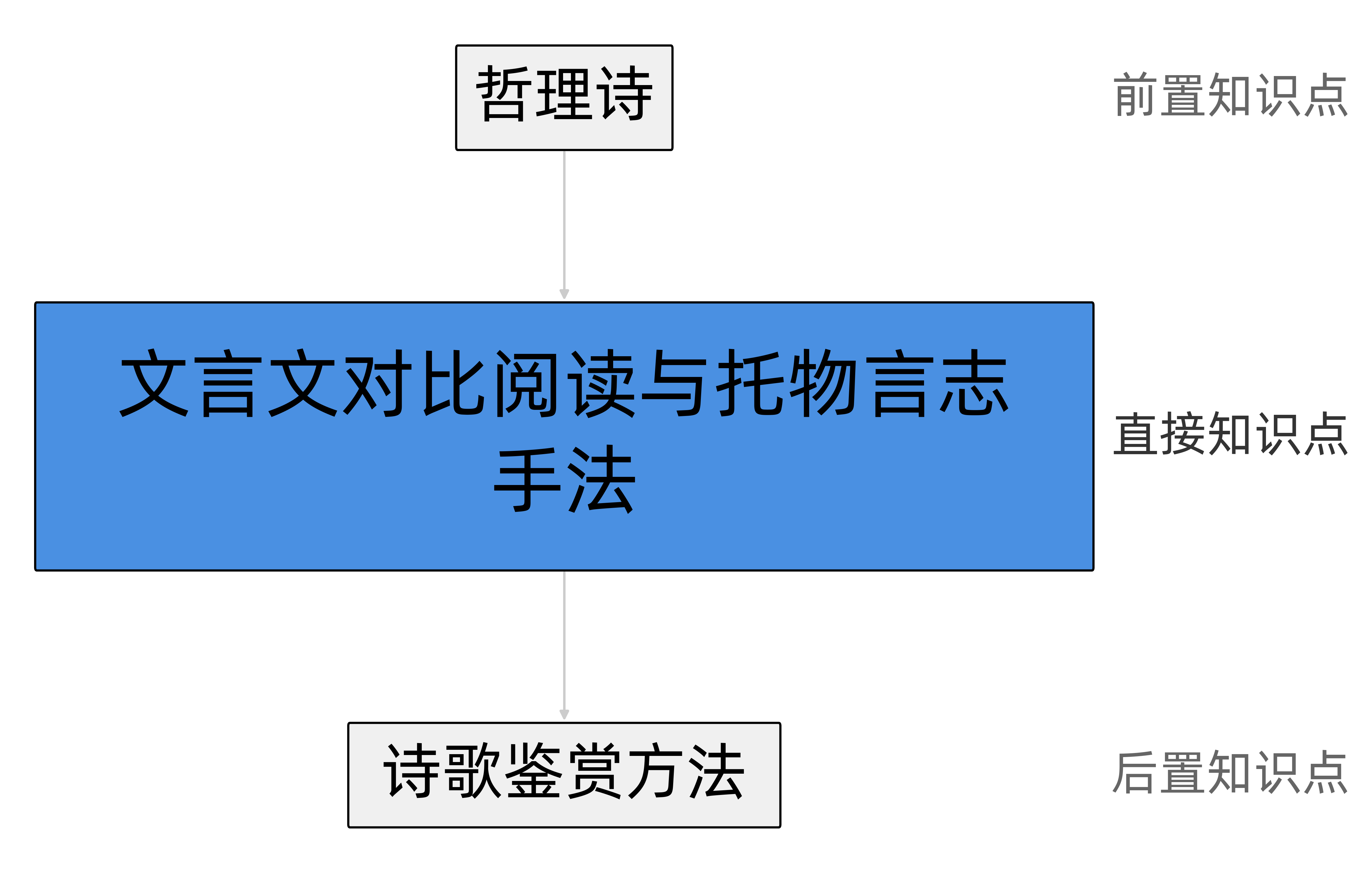 托物言志手法与对比阅读关联图