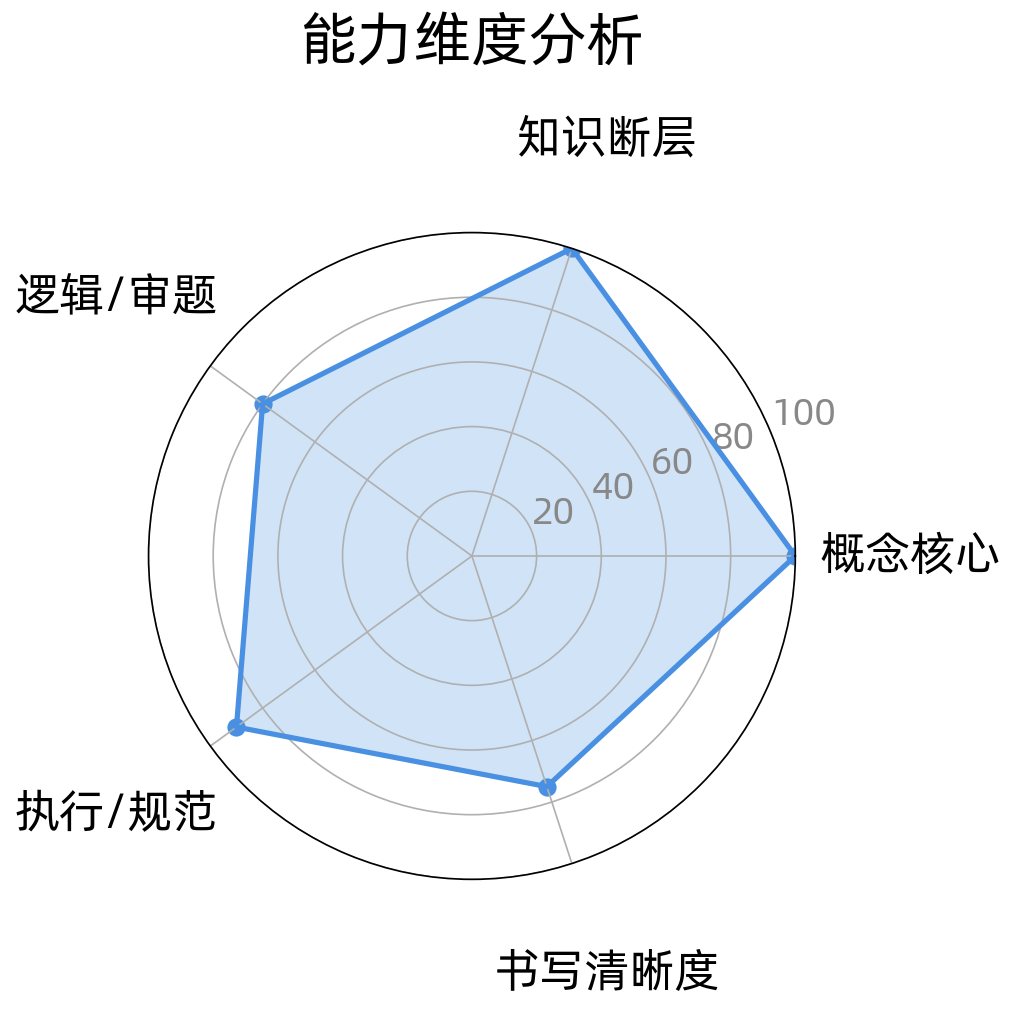 Grace 语文能力维度分析图