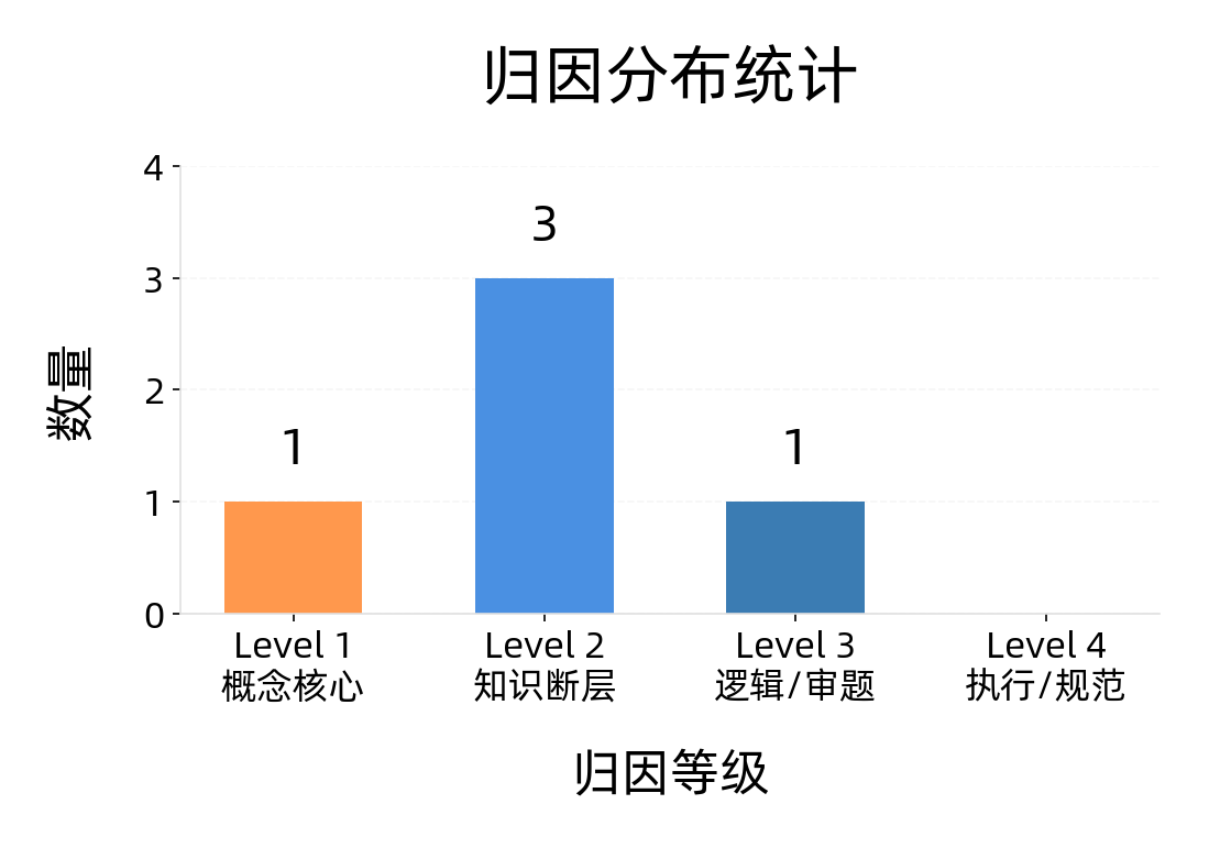 Emma 英语错因归因分布统计