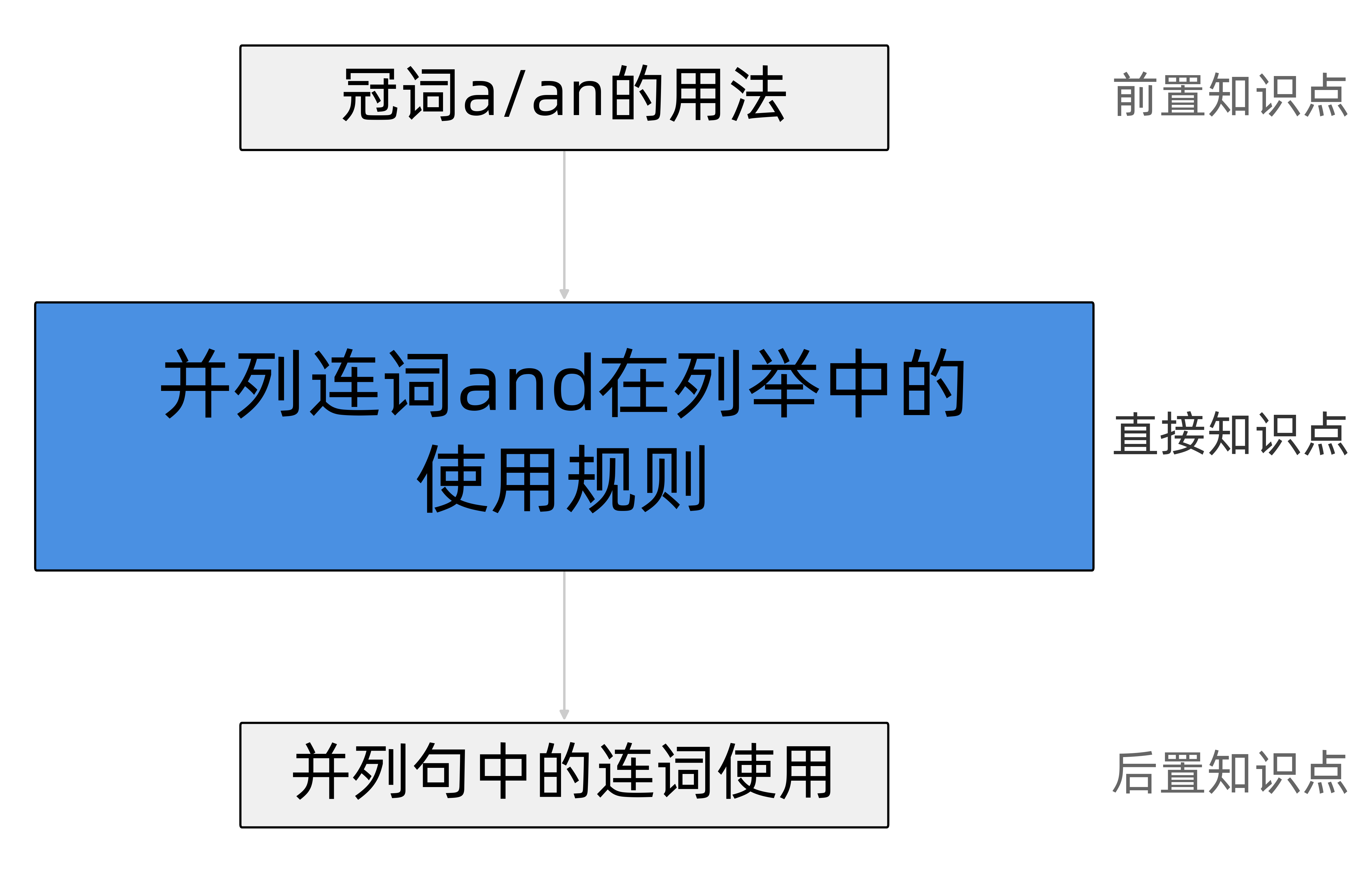 冠词用法知识图谱关联图