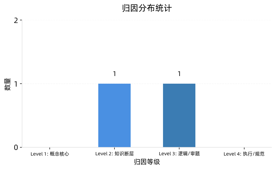 Luna 数学错因归因分布