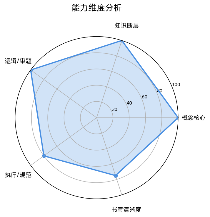 Luna 数学能力维度分析图