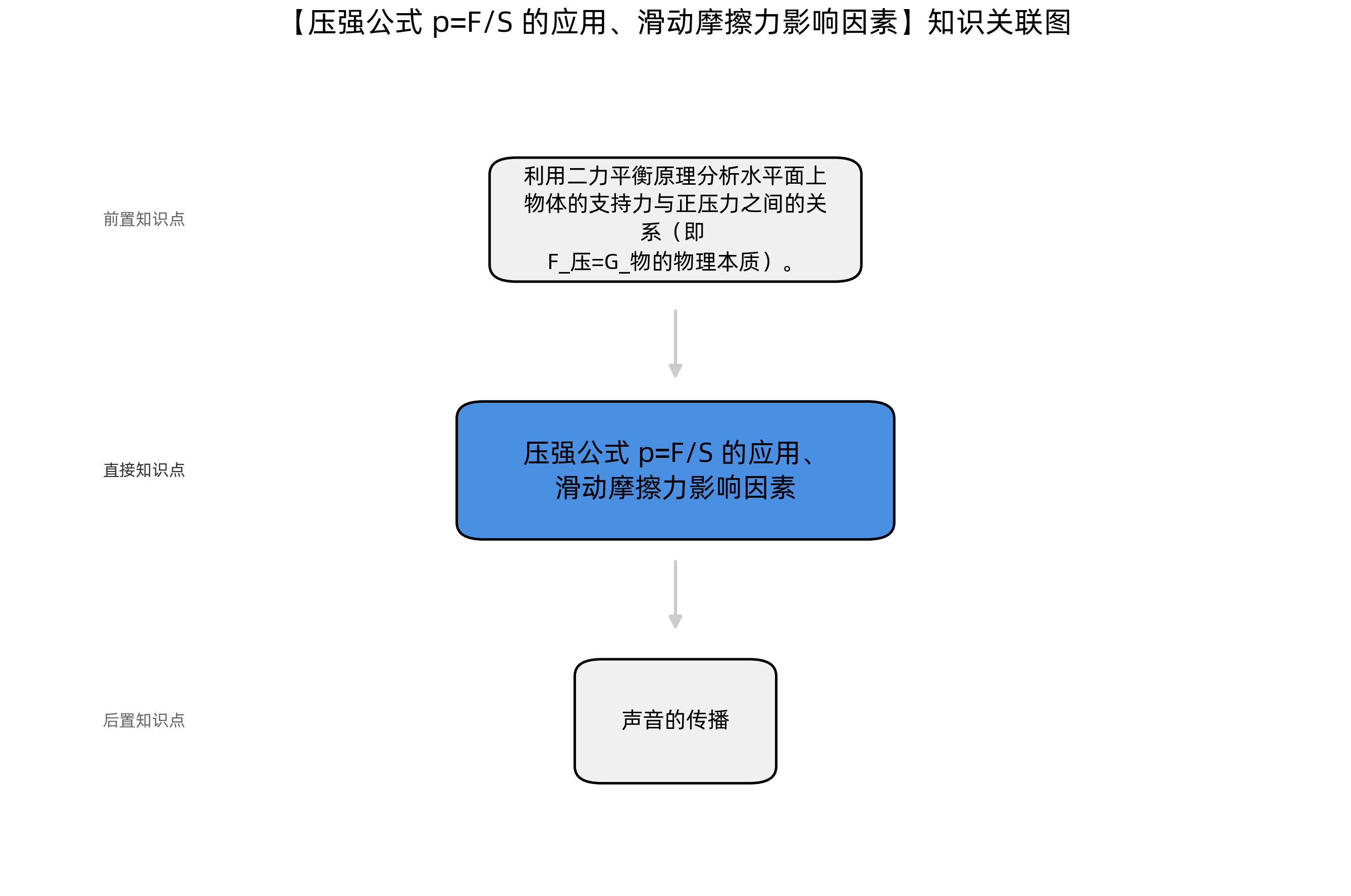 物理压强知识图谱