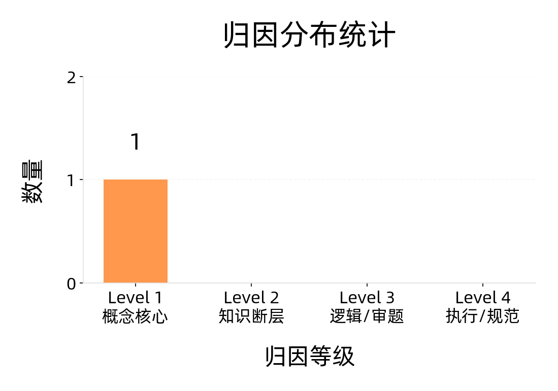 Paul 政治错因归因分布统计